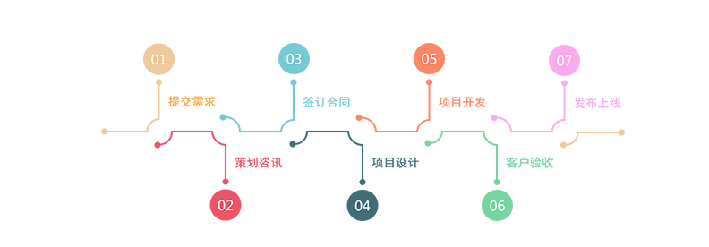 app制作开发流程图