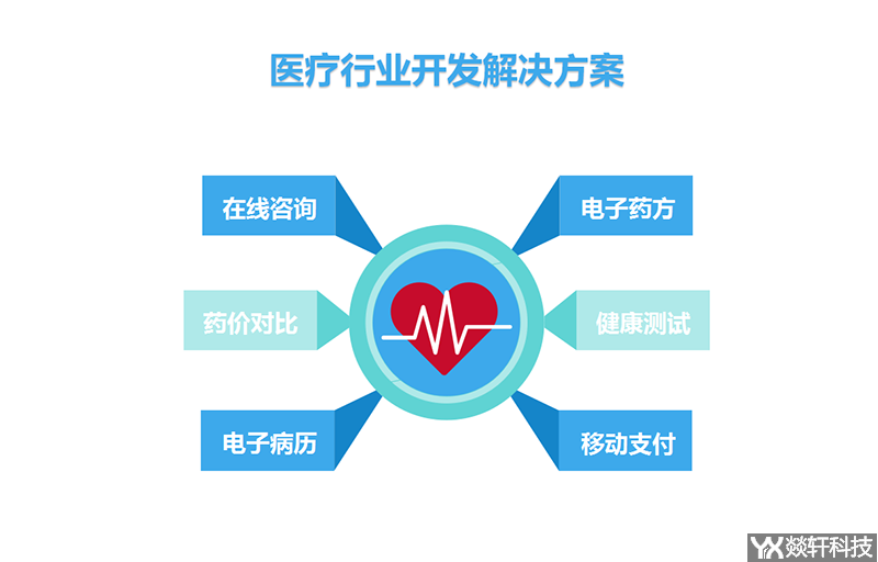 医疗行业开发解决方案