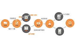 郑州app外包开发的九大标准流程